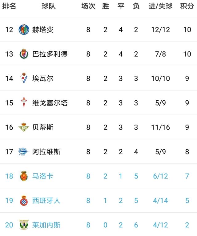 开云体育-包含莱加内斯遭遇惨败，积分榜下滑的词条